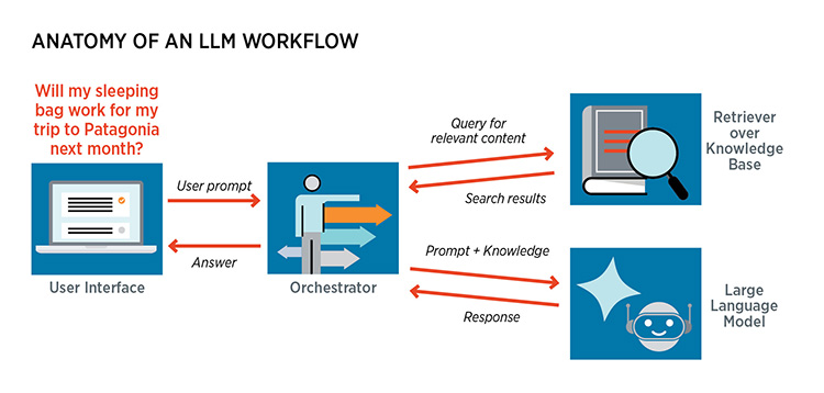 LLM Workflow