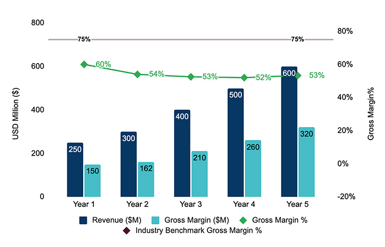 Cost Optimization Sample Scenario