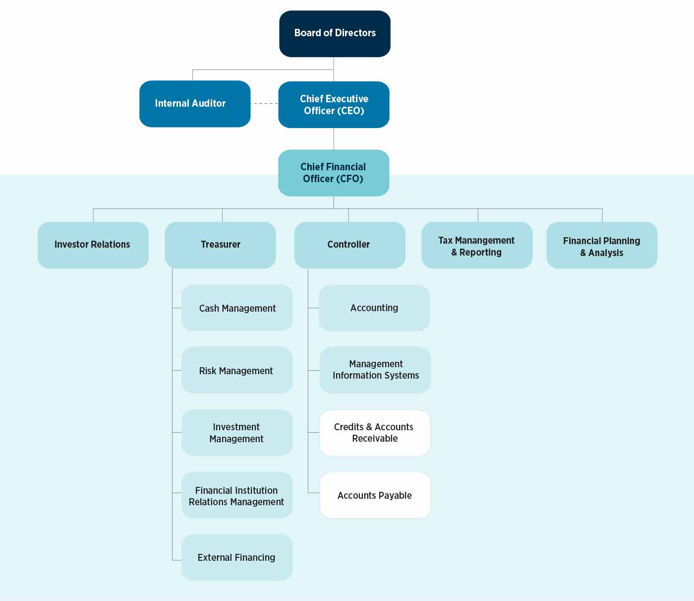Finance Organizational Chart