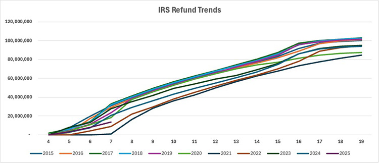 IRS Refund Trends 1