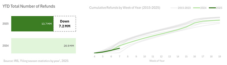 IRS Refund Trends 2