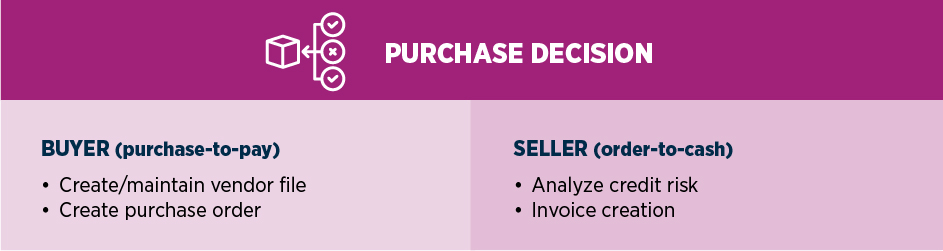 Purchase Decision